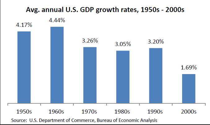 Average GDP growth rates