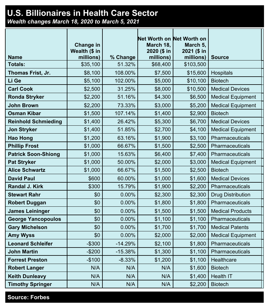 U.S. Billionaires in Health Care Sector Wealth changes March 18, 2020 to March 5, 2021