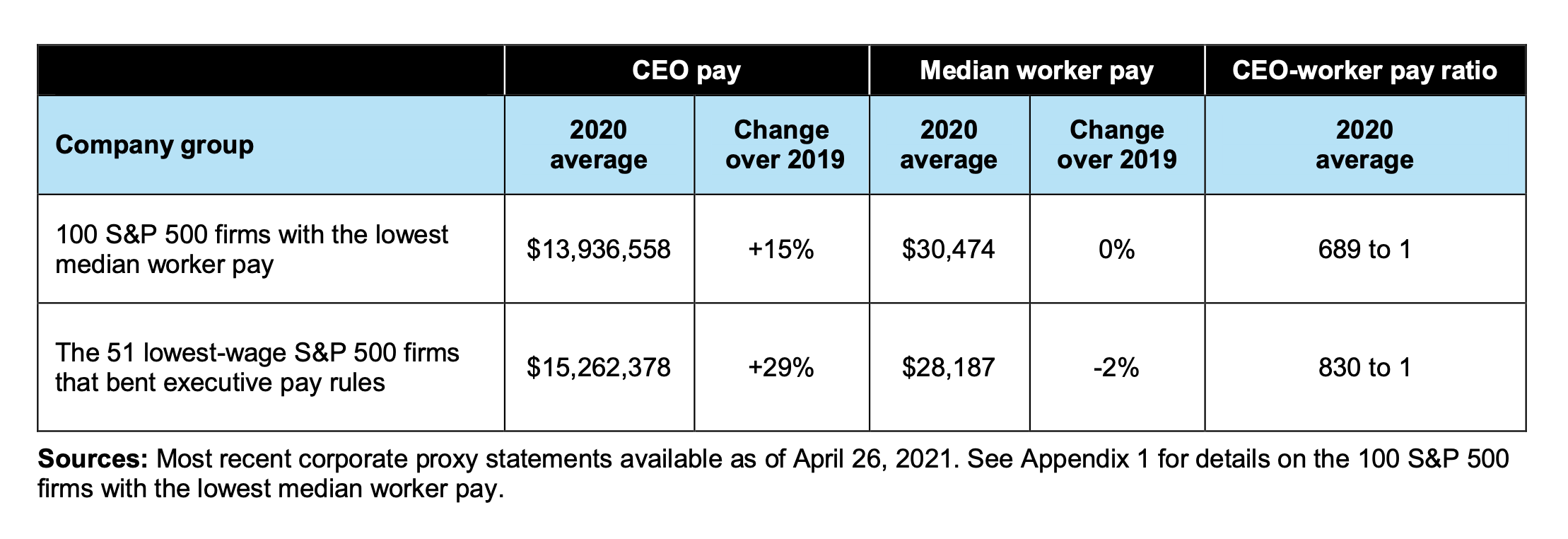 CEO pay versus median worker pay
