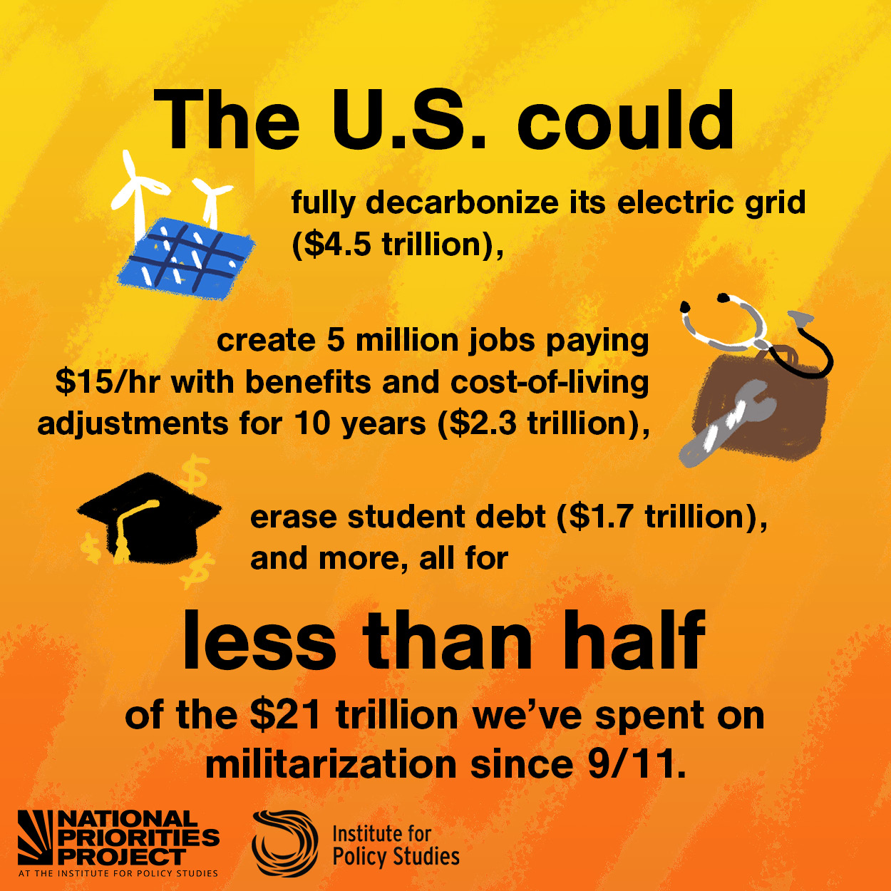A graphic with a bright yellow and red background says “The U.S. could fully decarbonize its electric grid ($4.5 trillion), create 5 million jobs paying $15 per hour with benefits and cost-of-living adjustments for 10 years ($2.3 trillion), erase student debt ($1.7 trillion), and more, all for less than half of what we spent on militarization since 9/11.” The text is accompanied by small illustrations of solar panels and windmills, a briefcase and tools, and a graduation cap. Underneath are the logos for the National Priorities Project and the Institute for Policy Studies.