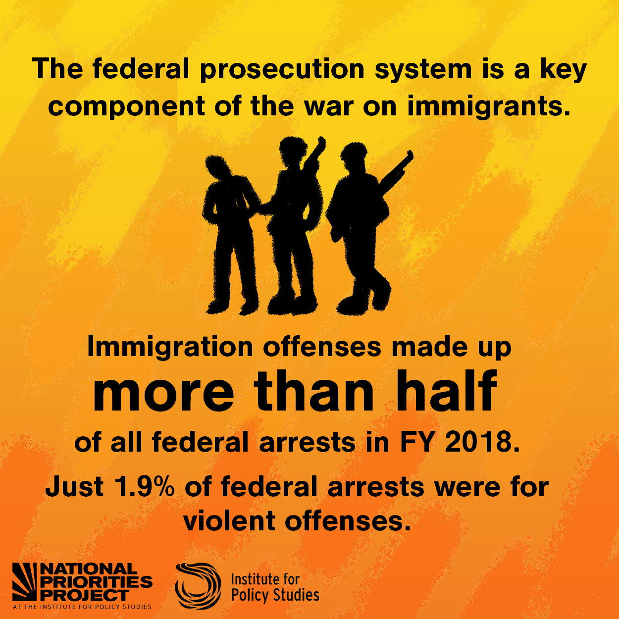 A graphic with a bright yellow and red background says “The federal prosecution system is a key component of the war on immigrants. Immigration offenses made up more than half of all federal arrests in FY 2018. Just 1.9% of federal arrests were for violent offenses. ” The text is accompanied with a silhouetted illustration of a person hanging their head while being arrested by two heavily armed federal officers. Underneath are the logos for the National Priorities Project and the Institute for Policy Studies.