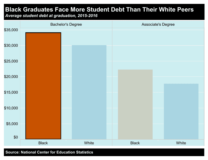 Multicolored bar graph showing disparities between graduates' debt by race or ethnicity in 2015-201616.