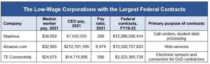 Blue and white digital table showing The Low-Wage Corporations with the Largest Federal Contracts