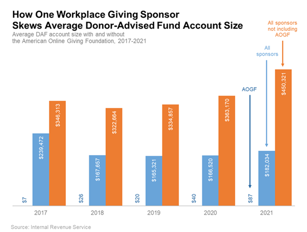 Daf Graph Donor-Advised Fund Numbers Still Obscure Who’s Giving and How Much ...