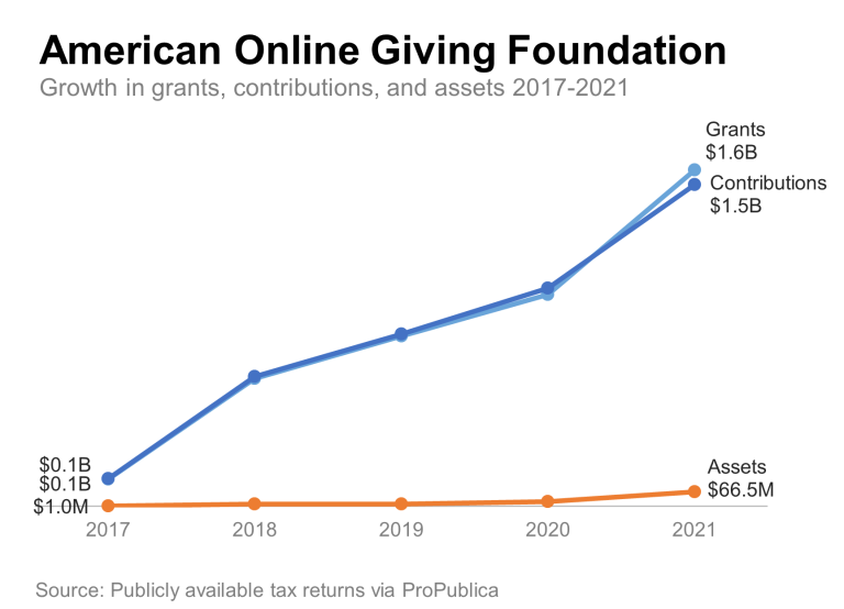 Example Daf Grants Graph Donor-Advised Fund Numbers Still Obscure Who’s Giving and How Much ...