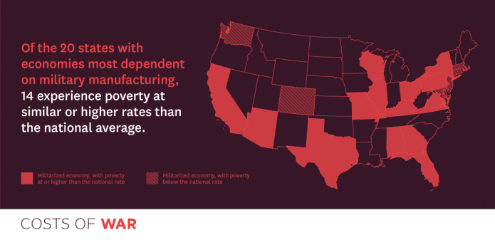 Graphic reading, "Of the 20 states with economies most dependent on military manufacturing, 14 experience poverty at similar or higher rates the national average."