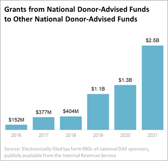 Example Daf Grants Graph More than $2.5 Billion in Donor-Advised Fund Grants Went to Other DAFs ...