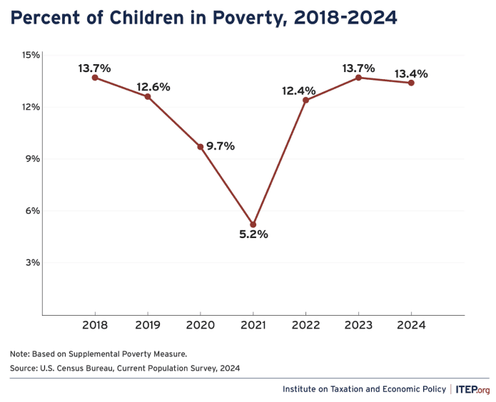 A chart shows child poverty dipping dramatically following the expanded Child Tax Credit and then rising again after the expansion expired.