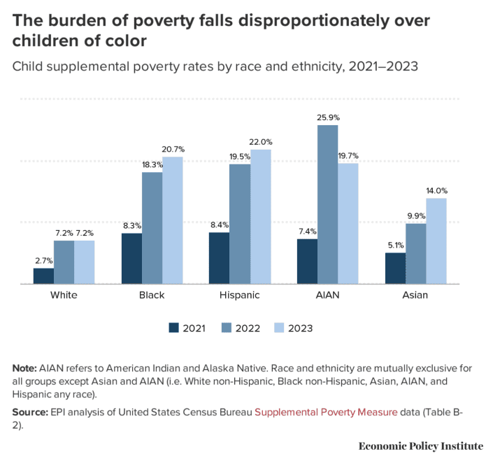 A chart shows supplemental poverty rates rising for children in all racial groups since 2021, but especially for Black, Hispanic, Native, and Asian kids.