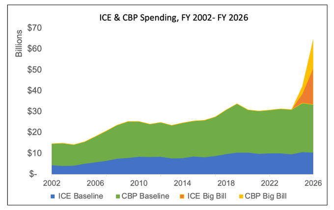 Graph depicting ICE and CBP spending figures in the federal budget over time