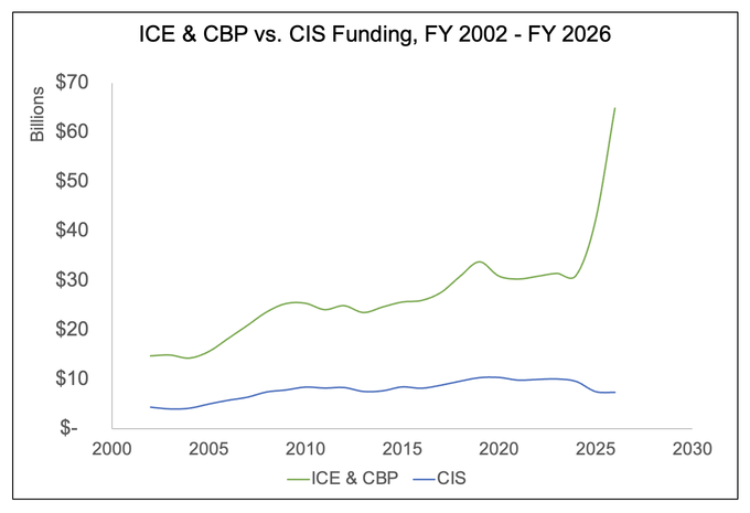 Graph depicting the difference in budgeting between federal agencies responsible for immigration enforcement versus legal immigration.
