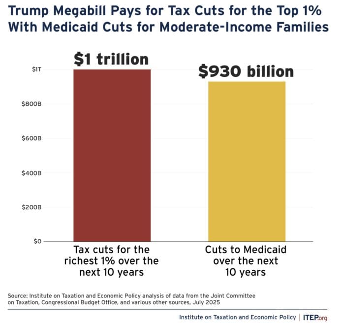 A chart compares the Big Beautiful Bill's $1 trillion in tax cuts for the wealthy with $930 billion in Medicaid cuts over 10 years.